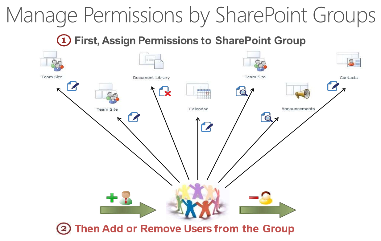 SharePoint Permission Levels - Cognillo